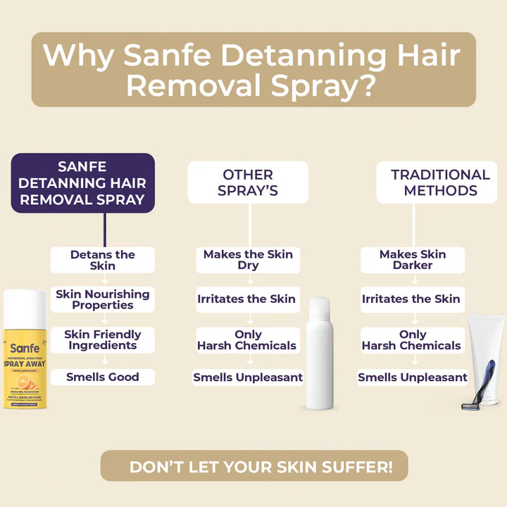 Sanfe  Hair Removal Spray (HRS )-25 ML - Image 4